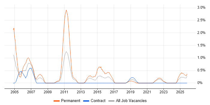 IT Consultant job vacancy trend in Northern Ireland
