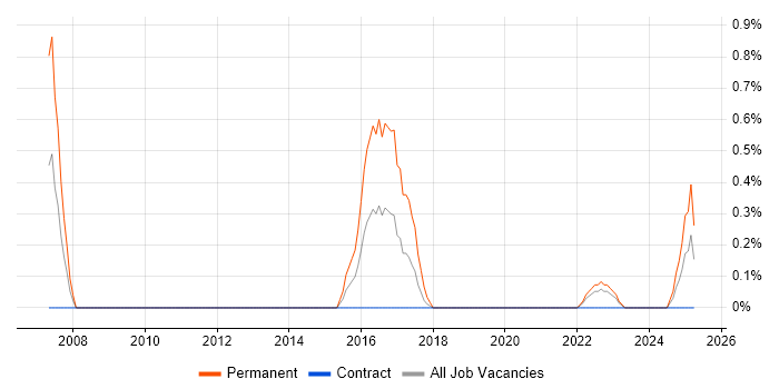 Job vacancy trend for IT Development Manager in Northern Ireland Job vacancy trend for IT Development Manager in Northern Ireland
