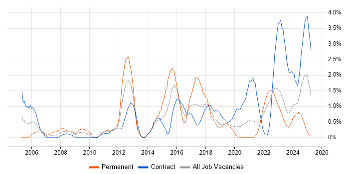 Job vacancy trend for IT Engineer in Northern Ireland Job vacancy trend for IT Engineer in Northern Ireland
