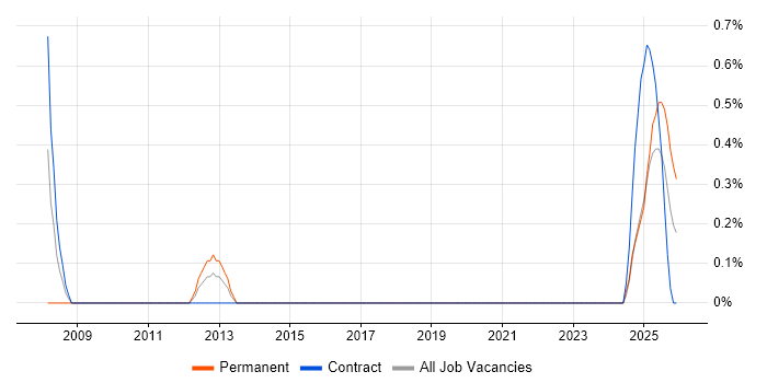 IT Governance job vacancy trend in Northern Ireland