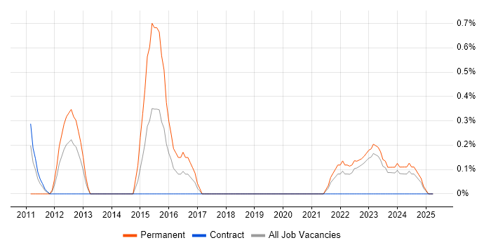 Job vacancy trend for IT Infrastructure Engineer in Northern Ireland Job vacancy trend for IT Infrastructure Engineer in Northern Ireland