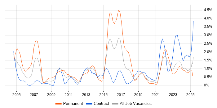 Job vacancy trend for IT Manager in Northern Ireland Job vacancy trend for IT Manager in Northern Ireland