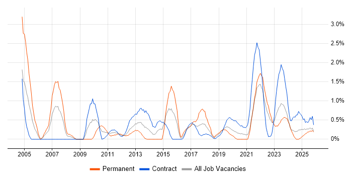 IT Project Manager job vacancy trend in Northern Ireland