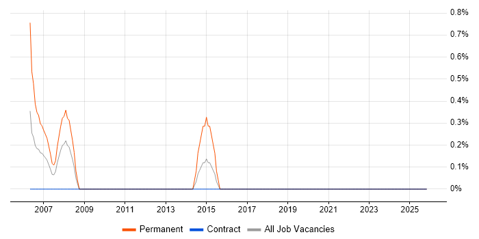 IT Recruitment Consultant job vacancy trend in Northern Ireland