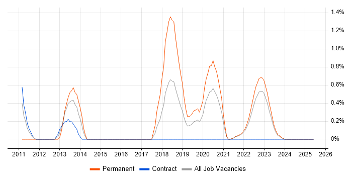 Job vacancy trend for IT Security Analyst in Northern Ireland Job vacancy trend for IT Security Analyst in Northern Ireland