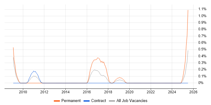 Job vacancy trend for IT Security Manager in Northern Ireland