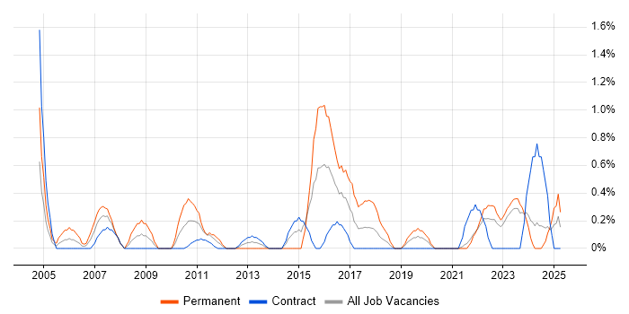 Job vacancy trend for IT Services Manager in Northern Ireland Job vacancy trend for IT Services Manager in Northern Ireland
