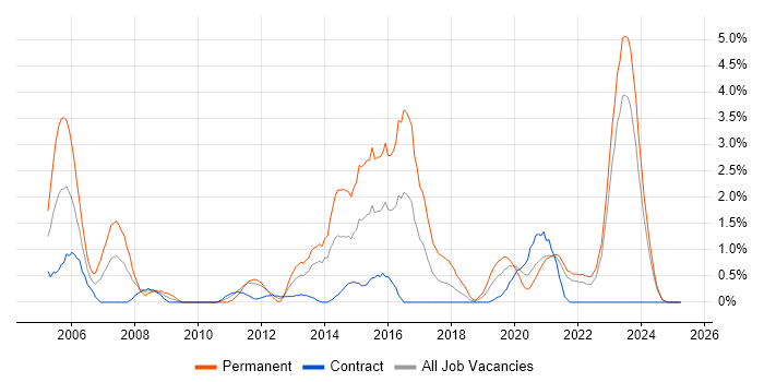 Job vacancy trend for IT Strategy in Northern Ireland Job vacancy trend for IT Strategy in Northern Ireland