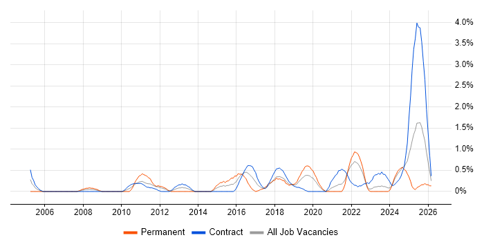 IT Support Analyst job vacancy trend in Northern Ireland