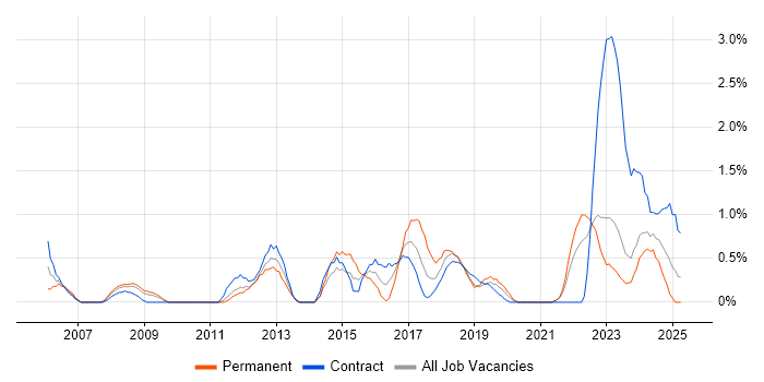 Job vacancy trend for IT Support Engineer in Northern Ireland Job vacancy trend for IT Support Engineer in Northern Ireland