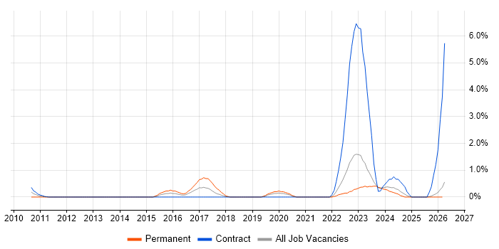 IT Support Technician job vacancy trend in Northern Ireland