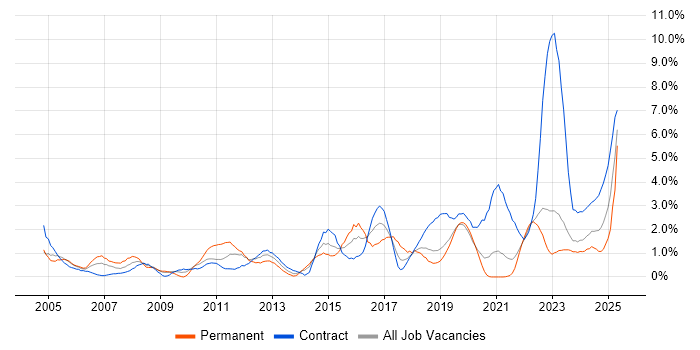 Job vacancy trend for IT Support in Northern Ireland Job vacancy trend for IT Support in Northern Ireland