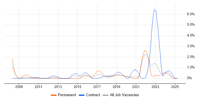 Job vacancy trend for IT Technician in Northern Ireland Job vacancy trend for IT Technician in Northern Ireland