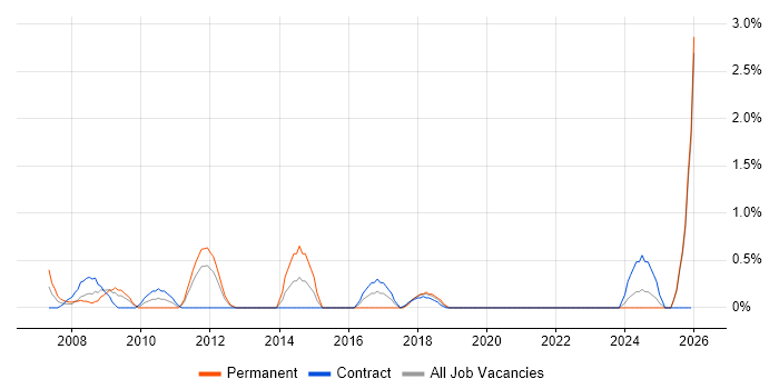 Italian Language job vacancy trend in Northern Ireland