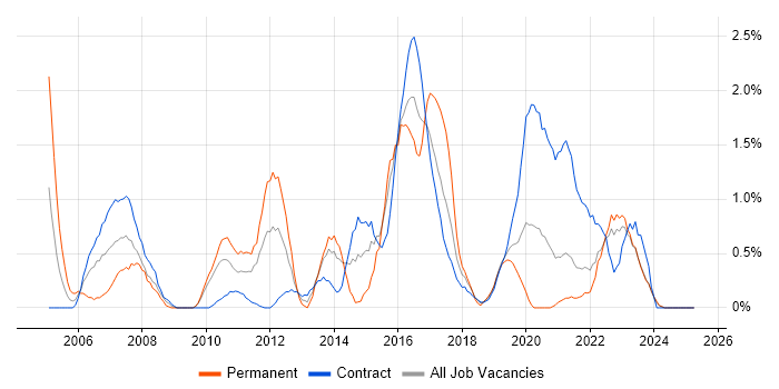 Job vacancy trend for ITIL Certification in Northern Ireland Job vacancy trend for ITIL Certification in Northern Ireland
