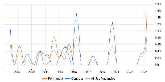 Job vacancy trend for ITIL Foundation Certificate in Northern Ireland Job vacancy trend for ITIL Foundation Certificate in Northern Ireland