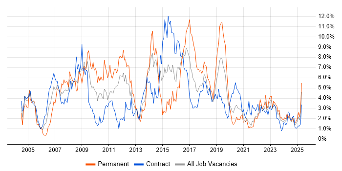 Job vacancy trend for ITIL in Northern Ireland Job vacancy trend for ITIL in Northern Ireland