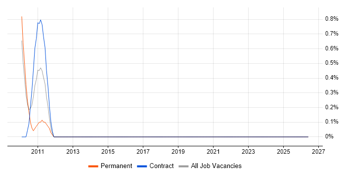 ITSM Analyst job vacancy trend in Northern Ireland