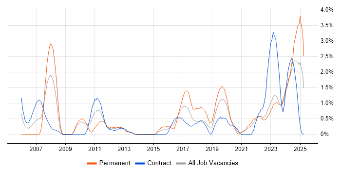 Job vacancy trend for ITSM in Northern Ireland Job vacancy trend for ITSM in Northern Ireland