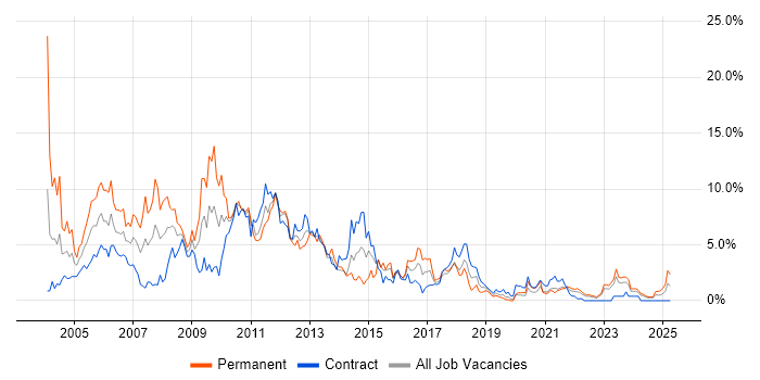 Job vacancy trend for J2EE in Northern Ireland Job vacancy trend for J2EE in Northern Ireland