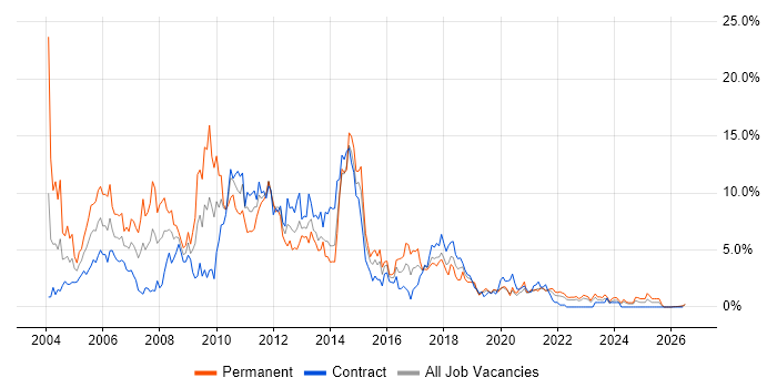 Jakarta EE job vacancy trend in Northern Ireland