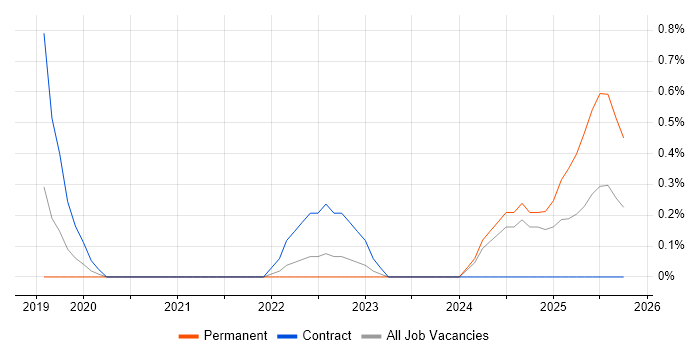 Jamf Pro job vacancy trend in Northern Ireland