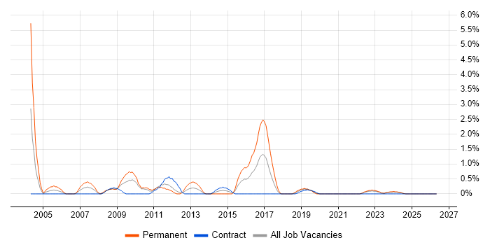Java Architect job vacancy trend in Northern Ireland