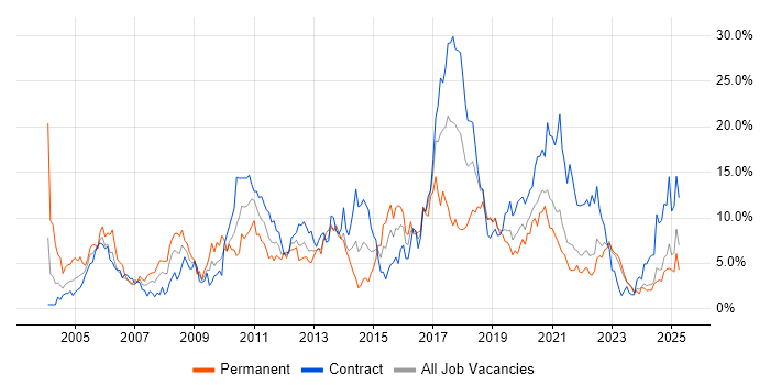 Job vacancy trend for Java Developer in Northern Ireland