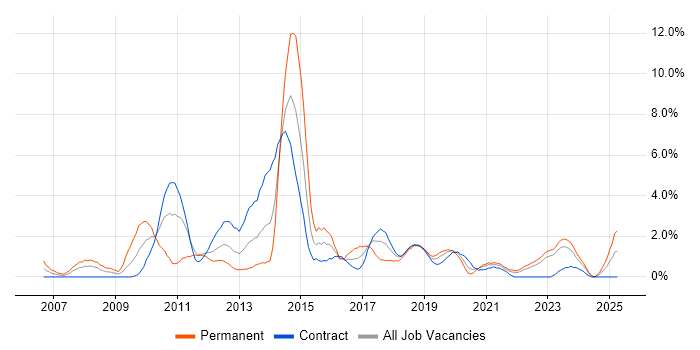 Job vacancy trend for Java EE in Northern Ireland Job vacancy trend for Java EE in Northern Ireland