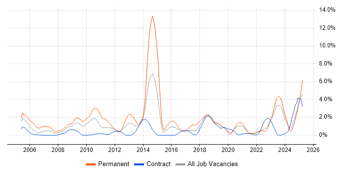Job vacancy trend for Java Engineer in Northern Ireland Job vacancy trend for Java Engineer in Northern Ireland