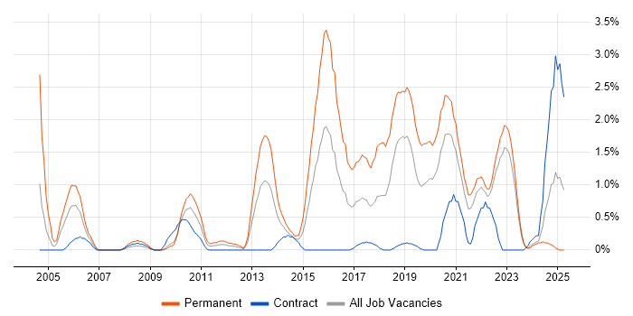 Job vacancy trend for Java Software Developer in Northern Ireland Job vacancy trend for Java Software Developer in Northern Ireland