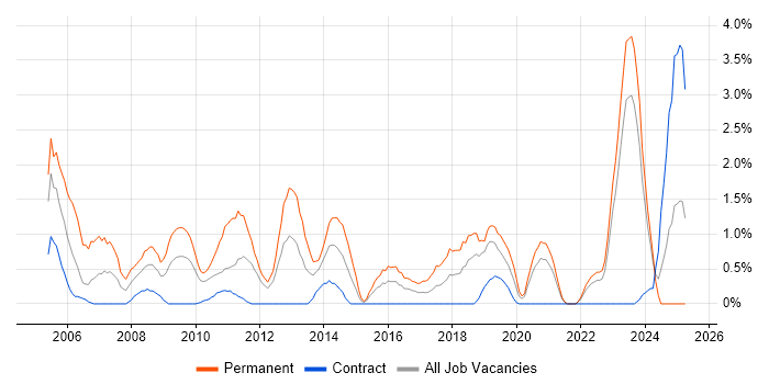Job vacancy trend for Java Software Engineer in Northern Ireland