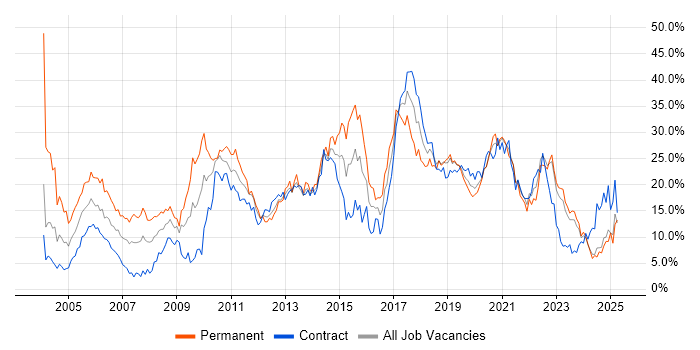 Job vacancy trend for Java in Northern Ireland Job vacancy trend for Java in Northern Ireland