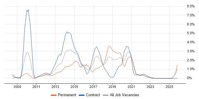 JavaScript Developer job vacancy trend in Northern Ireland