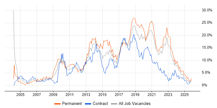 JavaScript Job Trends, Salaries & Related Skills in Northern Ireland ...