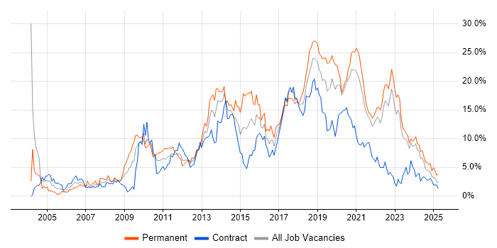 Job vacancy trend for JavaScript in Northern Ireland Job vacancy trend for JavaScript in Northern Ireland
