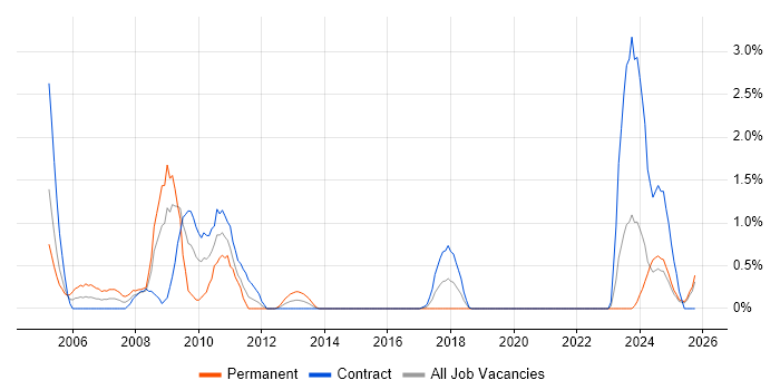 JCL job vacancy trend in Northern Ireland