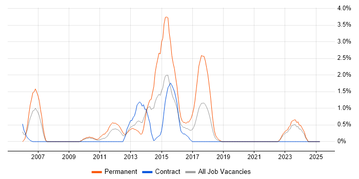 Job vacancy trend for JDeveloper in Northern Ireland Job vacancy trend for JDeveloper in Northern Ireland