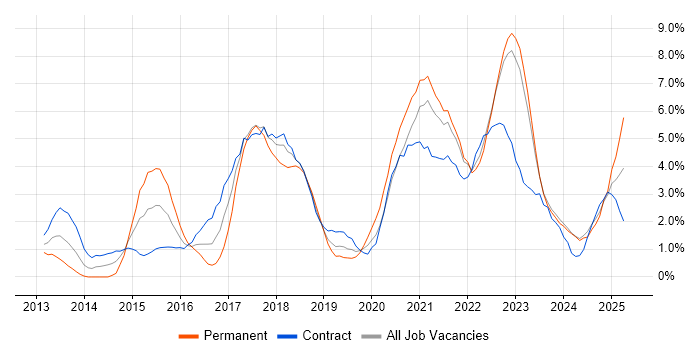 Job vacancy trend for Jenkins in Northern Ireland Job vacancy trend for Jenkins in Northern Ireland