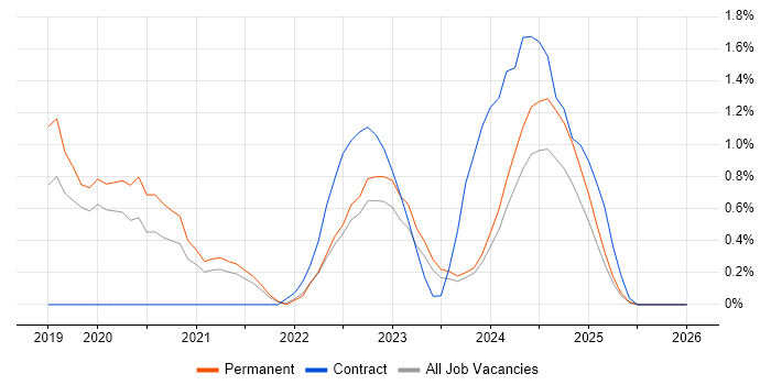 Jest job vacancy trend in Northern Ireland