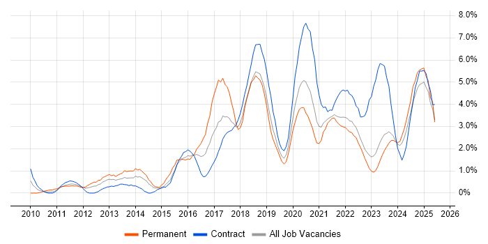 Job vacancy trend for JIRA in Northern Ireland Job vacancy trend for JIRA in Northern Ireland