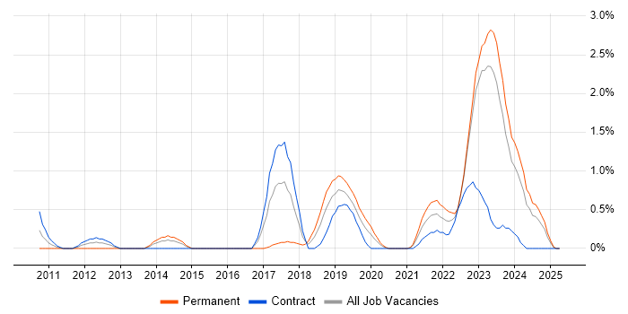 Job vacancy trend for JPA in Northern Ireland Job vacancy trend for JPA in Northern Ireland