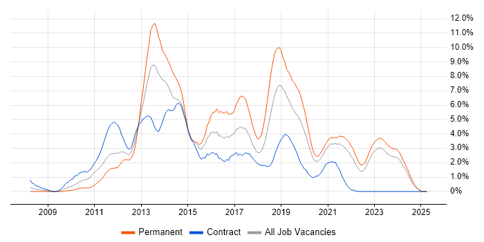 Job vacancy trend for jQuery in Northern Ireland Job vacancy trend for jQuery in Northern Ireland