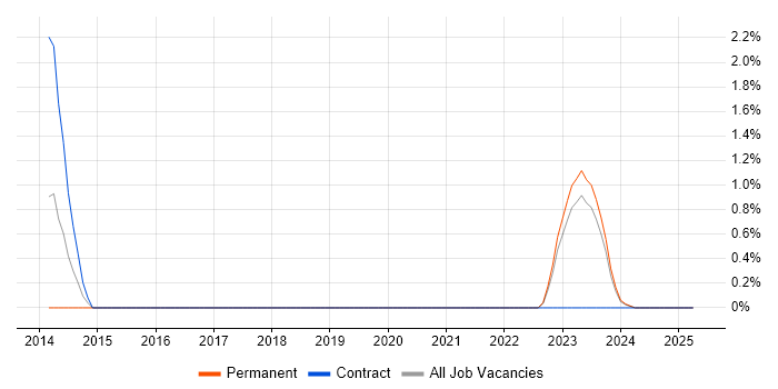 Job vacancy trend for JRuby in Northern Ireland Job vacancy trend for JRuby in Northern Ireland