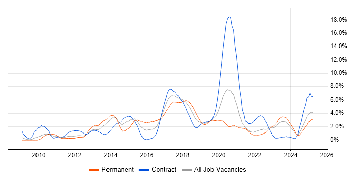 Job vacancy trend for JSON in Northern Ireland Job vacancy trend for JSON in Northern Ireland