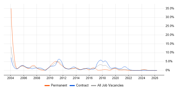 JSP job vacancy trend in Northern Ireland