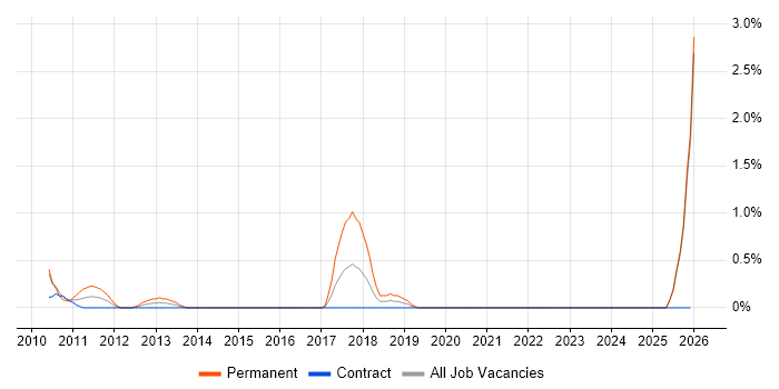 Junior Consultant job vacancy trend in Northern Ireland