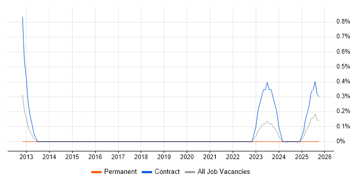 Junior Data Analyst job vacancy trend in Northern Ireland