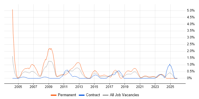 Junior Developer job vacancy trend in Northern Ireland