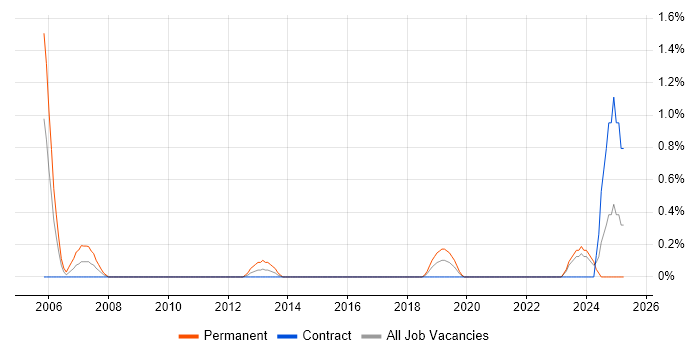 Job vacancy trend for Junior Software Developer in Northern Ireland Job vacancy trend for Junior Software Developer in Northern Ireland